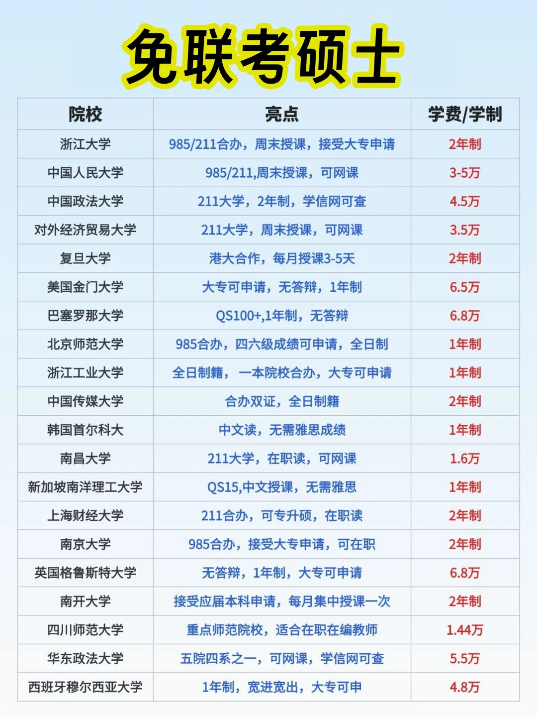 大数据请把这些免联考硕士推给在职研究生
