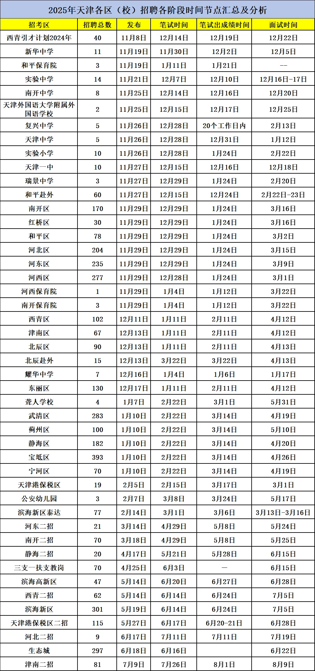 天津各区教师招聘时间节点汇总