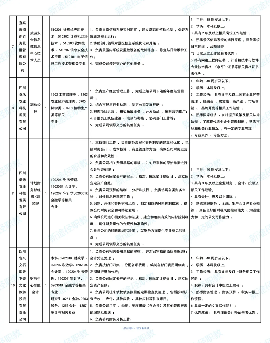 宜宾文旅集团招聘35人，大专可报