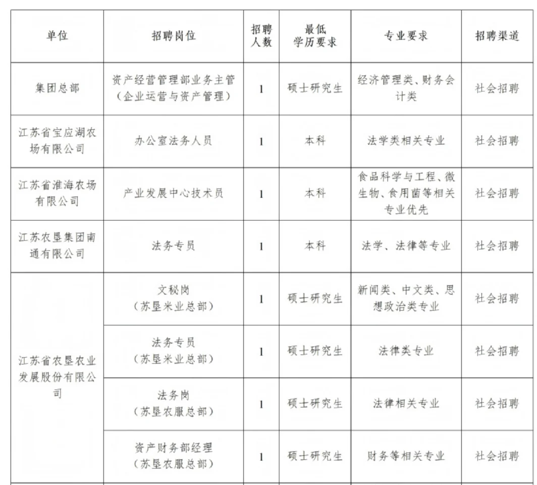 江苏国企招聘-江苏农垦