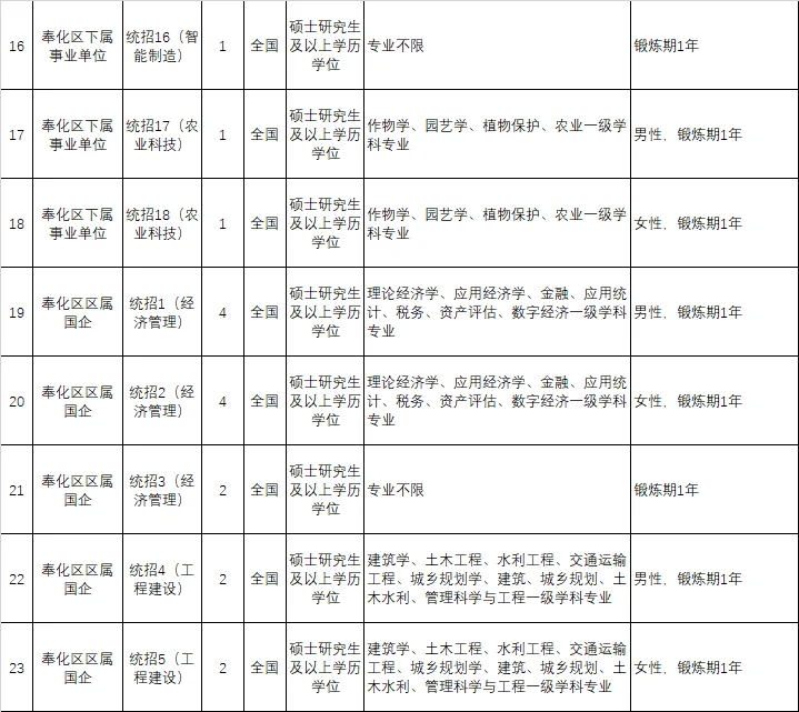 宁波市奉化区企事业单位2026公开招聘公告