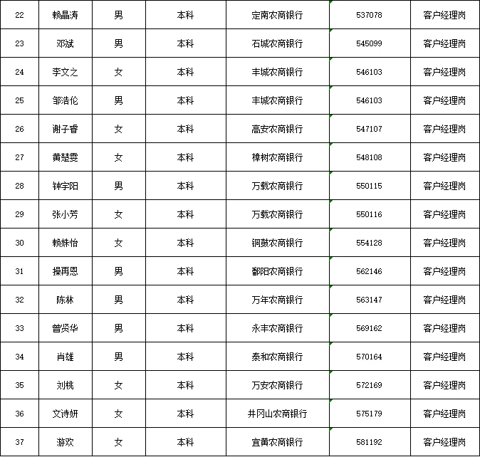 25年江西农商银行新员工拟录用公示第二批