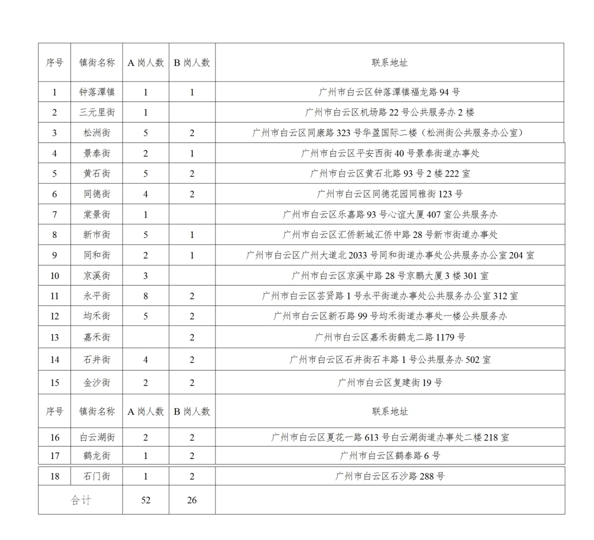来了！广州市白云区2025年社区专职招聘78人