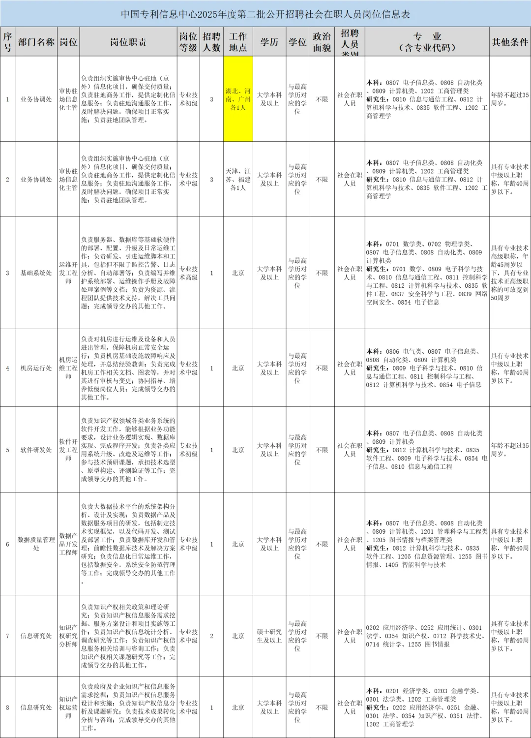 广州有岗！中国专利信息中心社招招13人