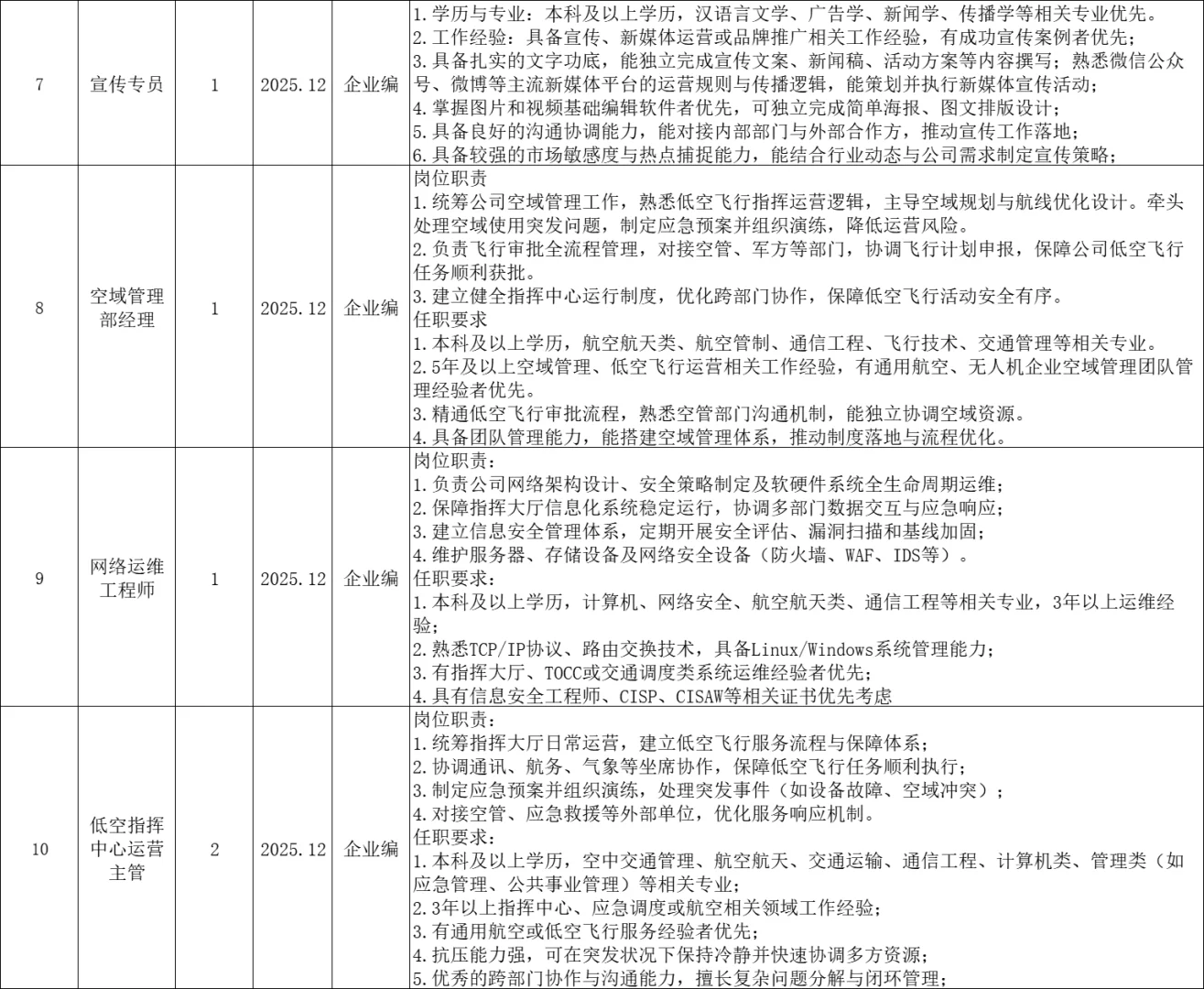 含宣传/运营岗！福州国企招聘14人，正式工
