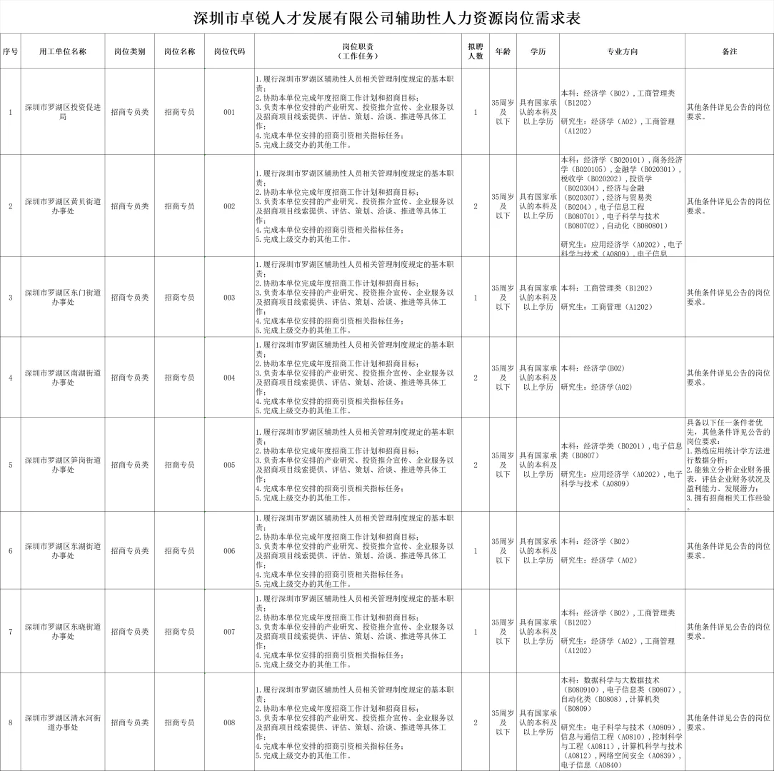 免笔试｜深圳市罗湖区机关事业单位招聘