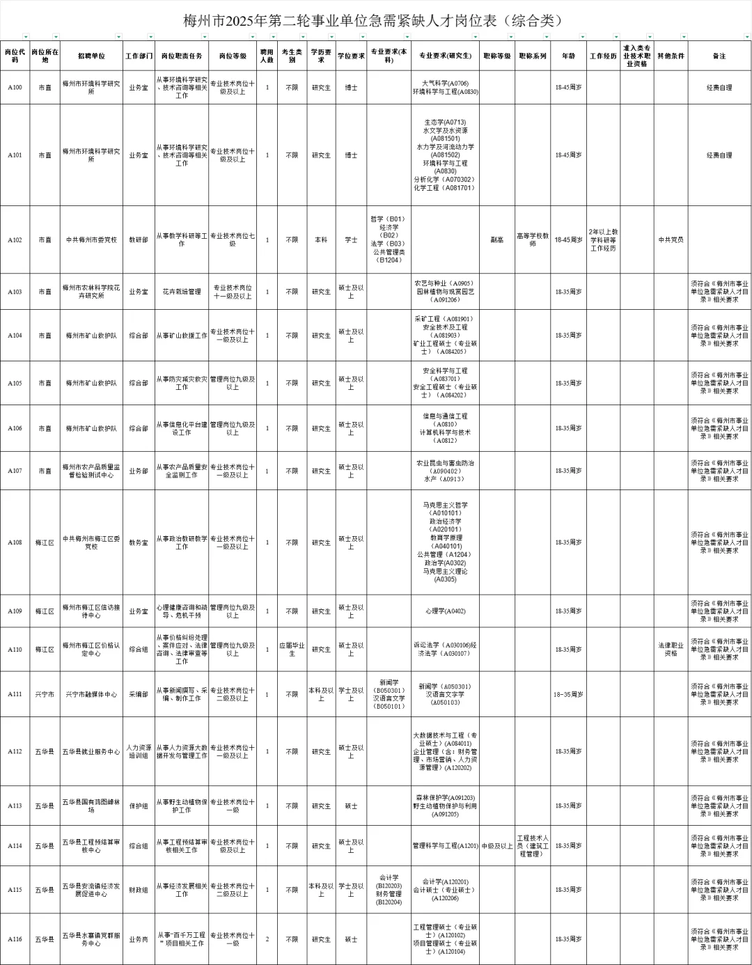 新出！梅州市事业单位招聘152人（编制）