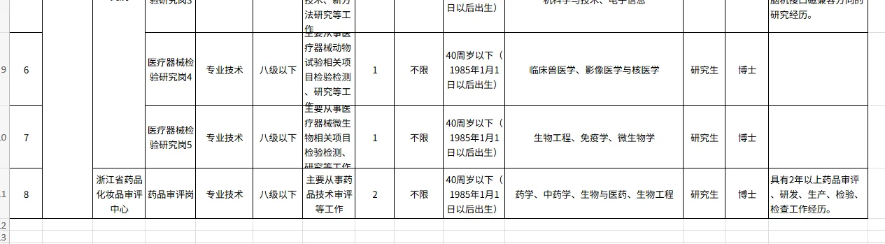 浙江省药品监督管理局招聘药学4名博士编制