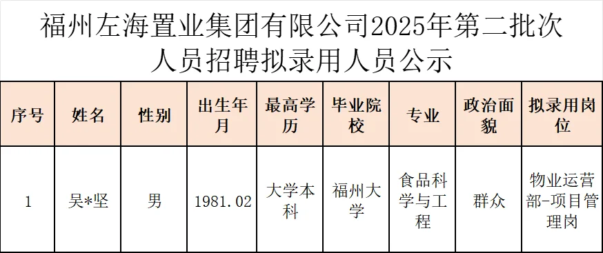 这是福州左海国企今年招聘的员工学历