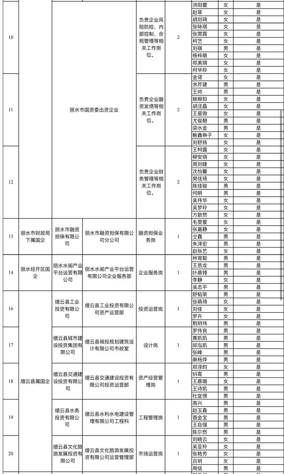 出了！2024丽水国企储备人才入围面试名单！