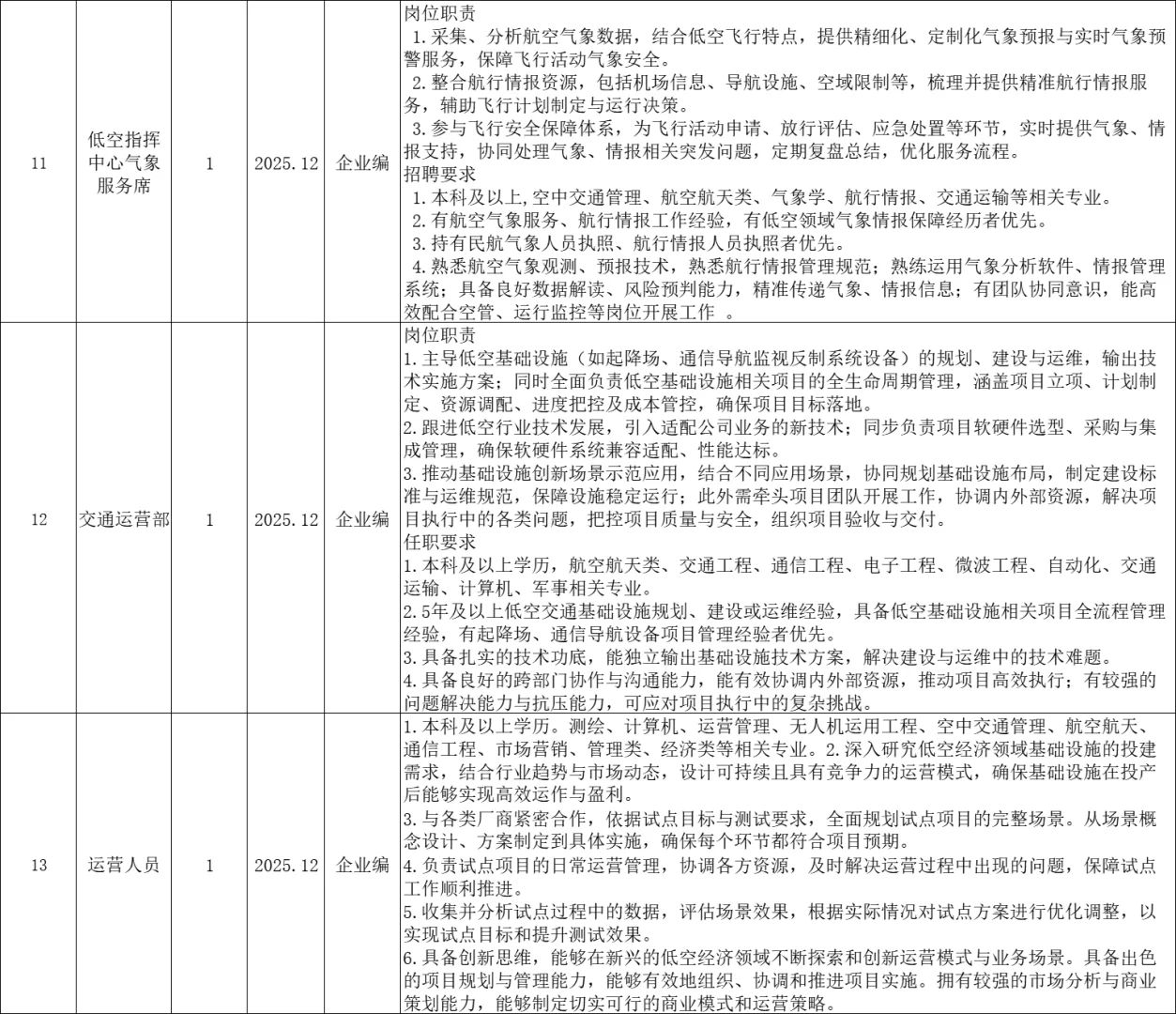 含宣传/运营岗！福州国企招聘14人，正式工