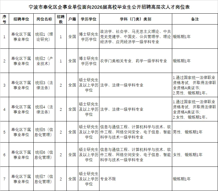 宁波市奉化区企事业单位2026公开招聘公告