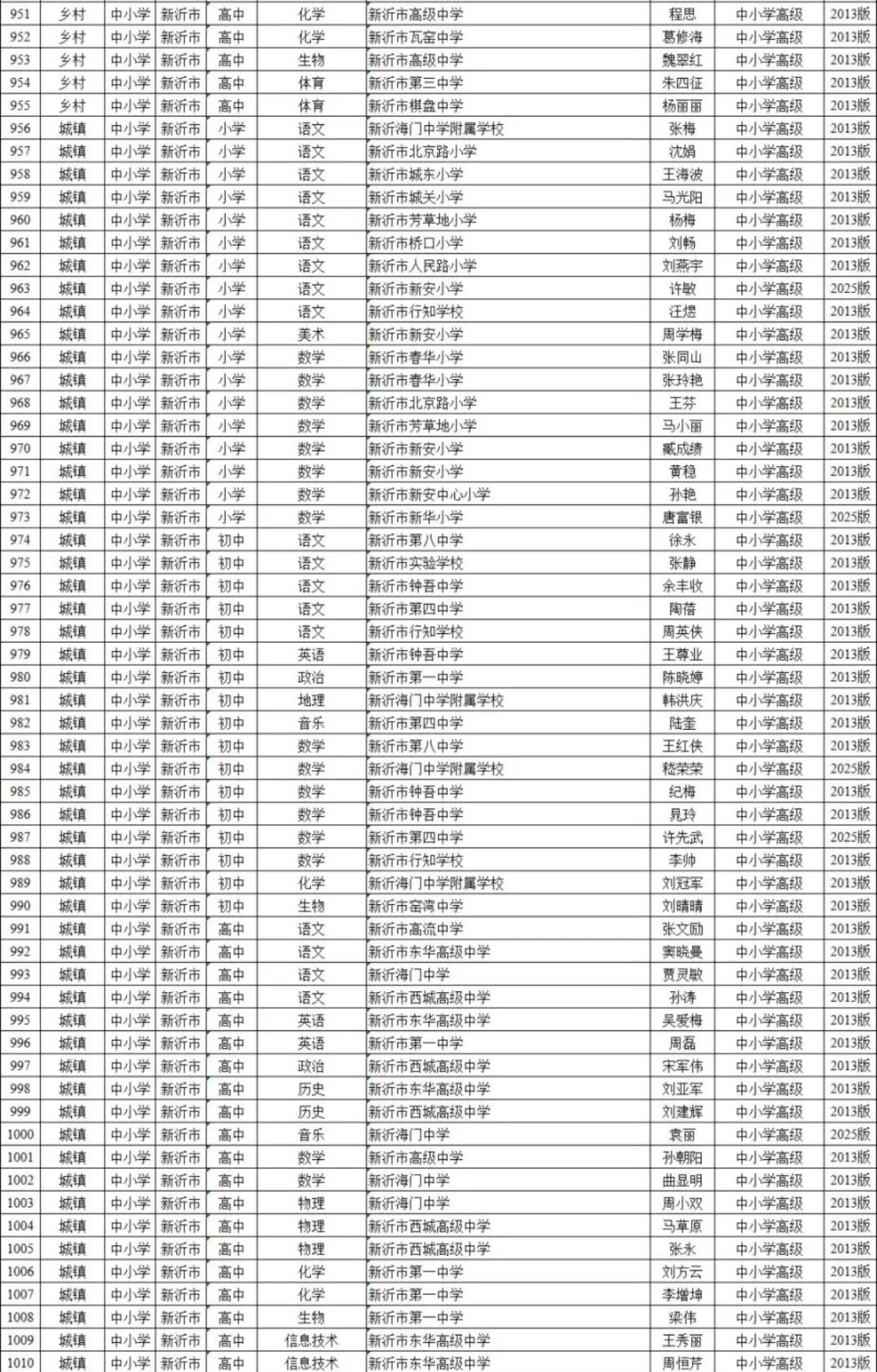 25年徐州教师高级职称评审前名单公示！