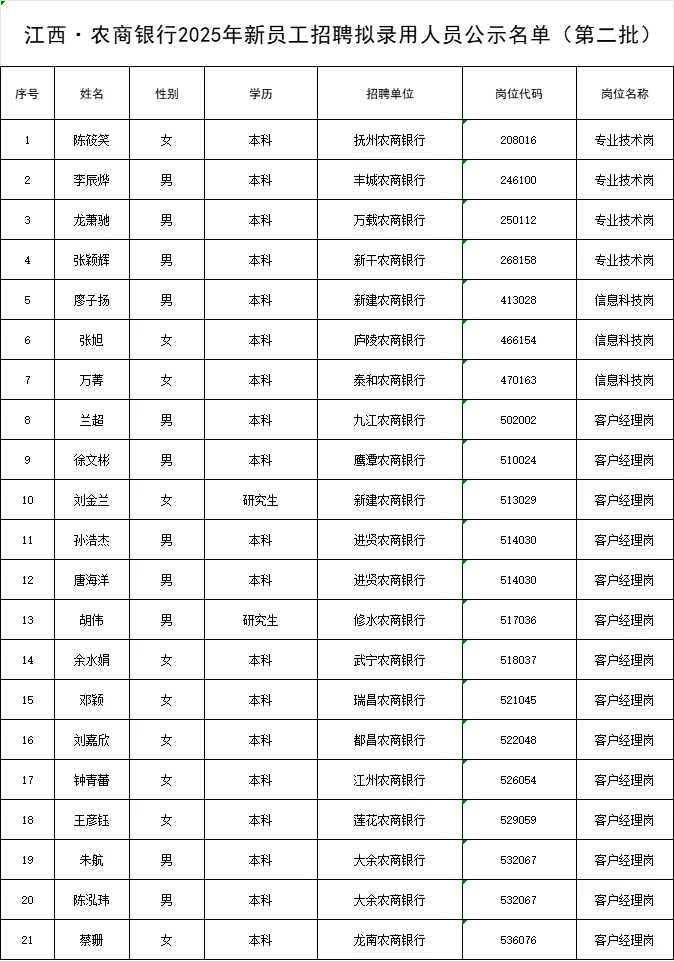 25年江西农商银行新员工拟录用公示第二批