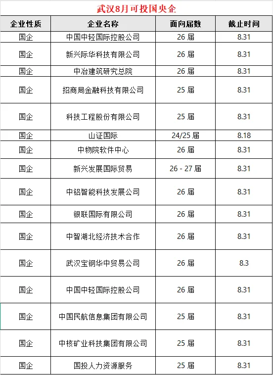 武汉8月一定要去的国央企