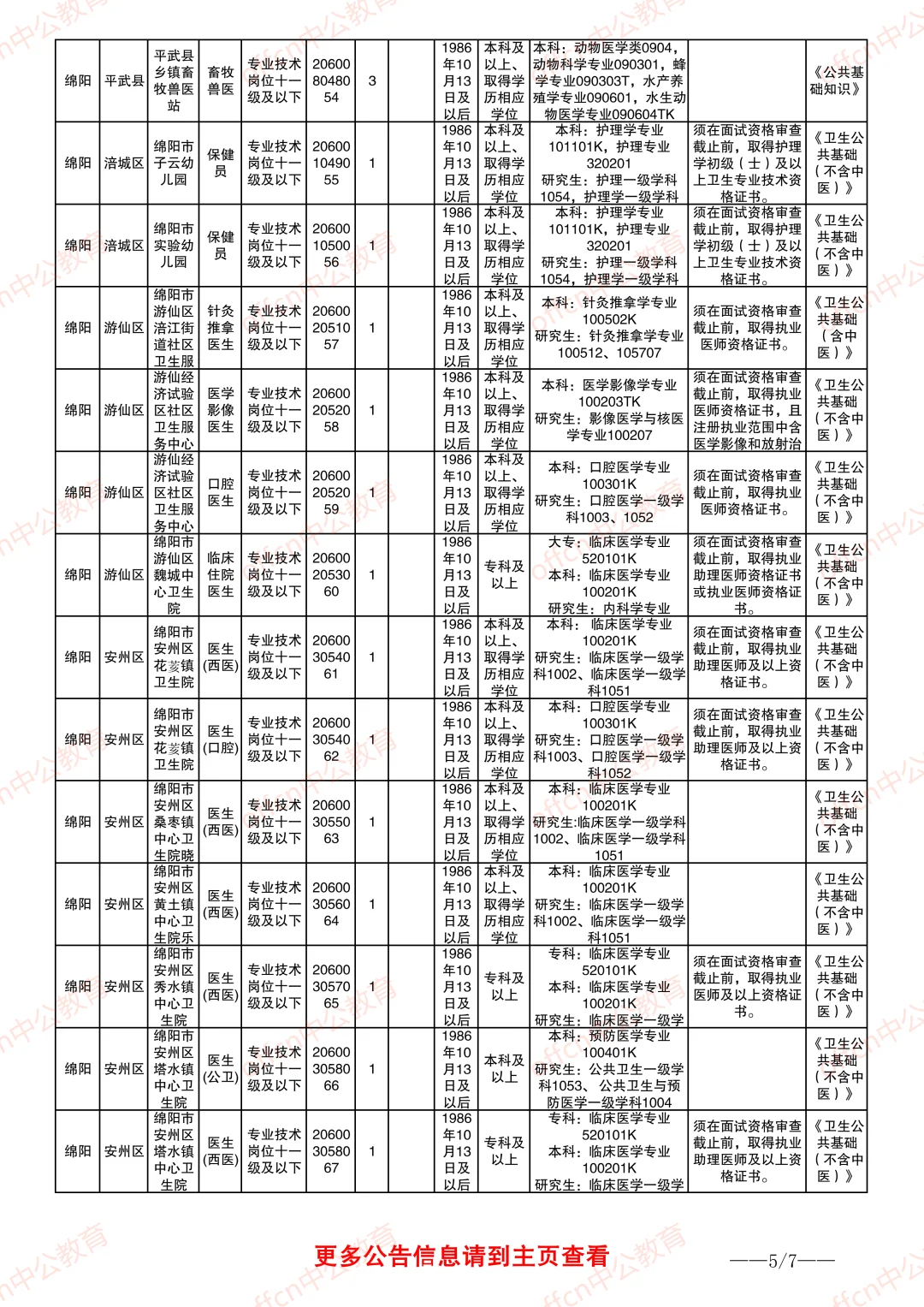 25下绵阳事业单位职位表-综合、医疗