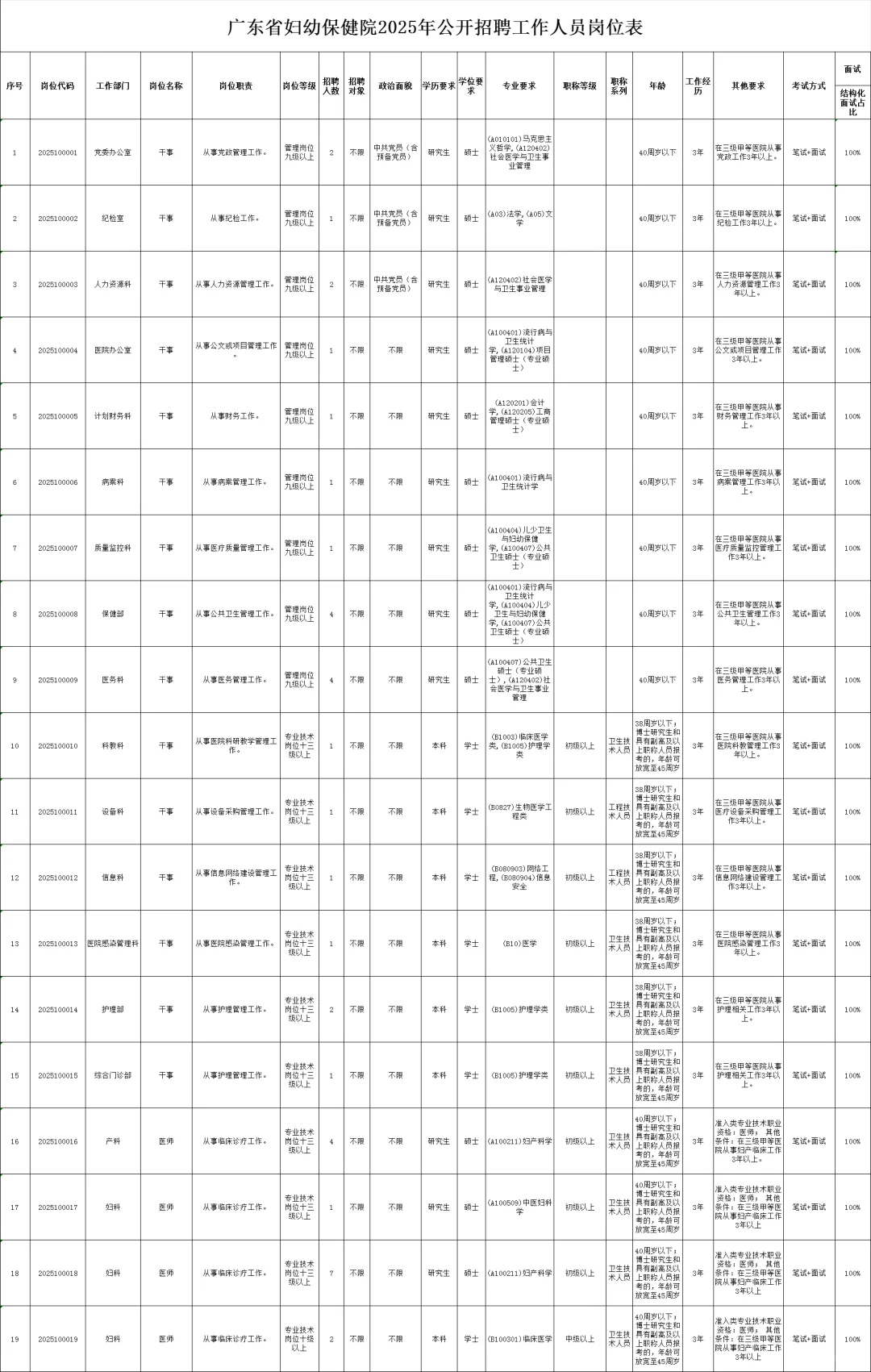 新出！广东省妇幼保健院招聘214人（编制）