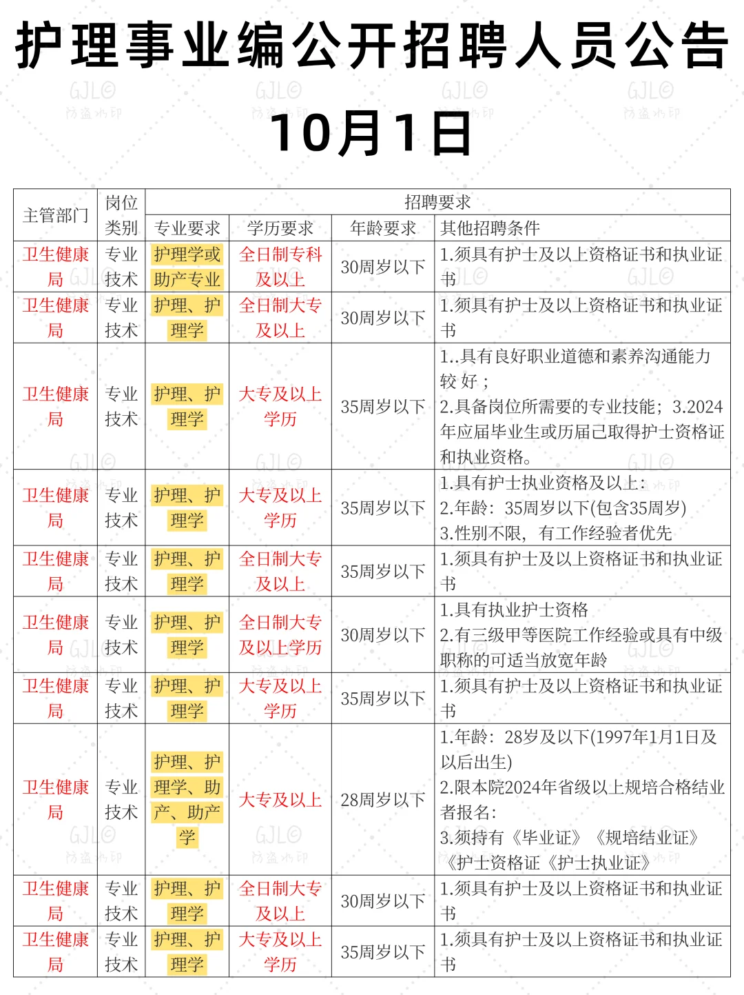 10.1日护理事业编公开招聘公告