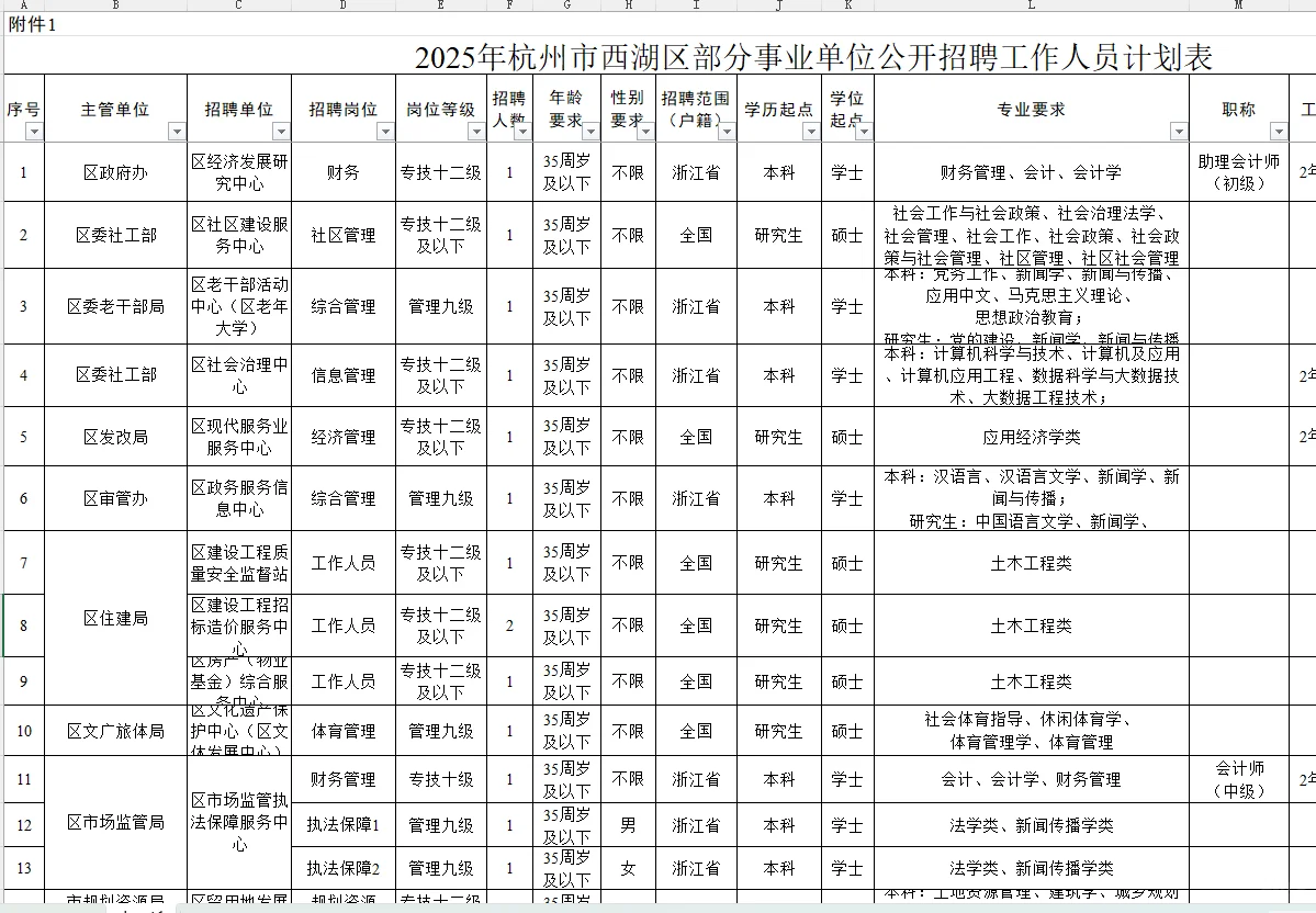 杭州市西湖区21家事业单位公开招聘25人