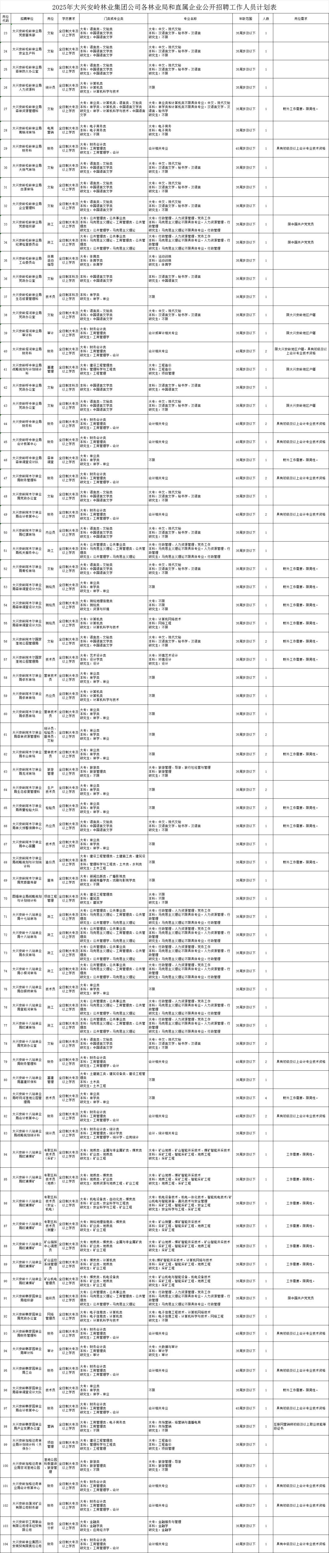 大兴安岭林业集团公开招聘工作人员119人