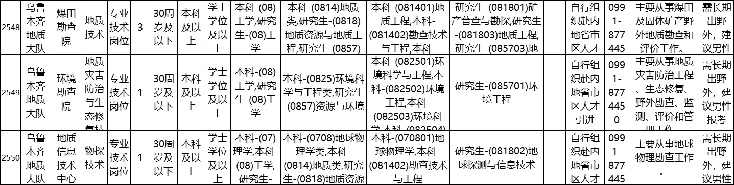 新疆地质局招聘151人 有编制本科可报仅面试