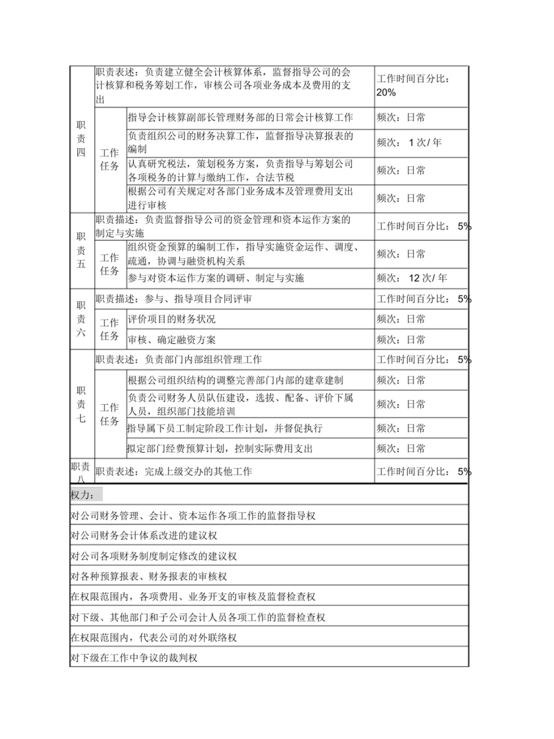 分享财务部职位说明书24页全通用版
