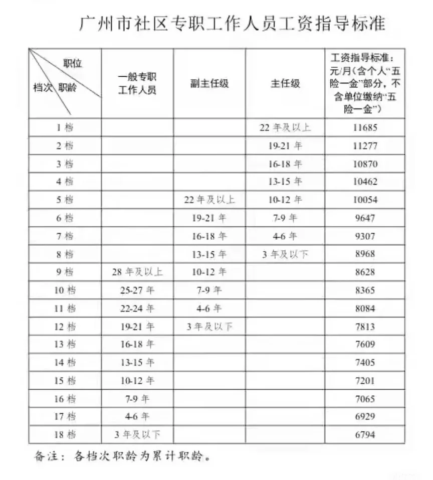 广州社区专职薪资待遇