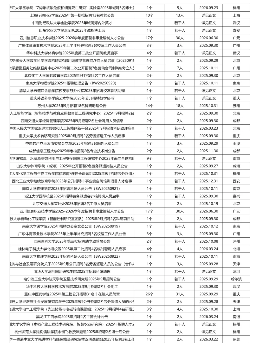 9月26日更新｜高校高职大专招聘岗位信息表