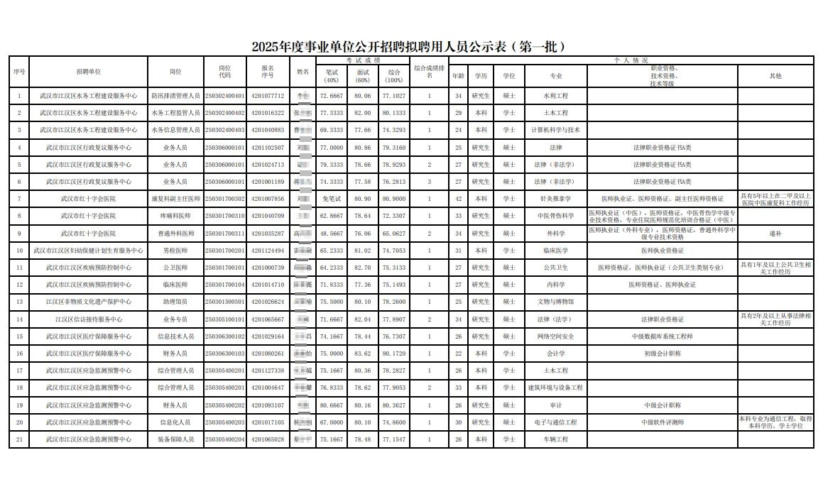 武汉市江汉区2025年度事业单位拟录用公示