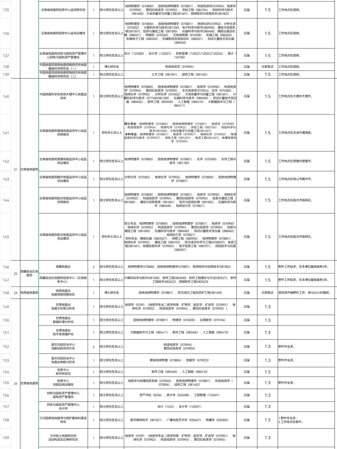 2026年中国地震局局属单位公开招聘235人！