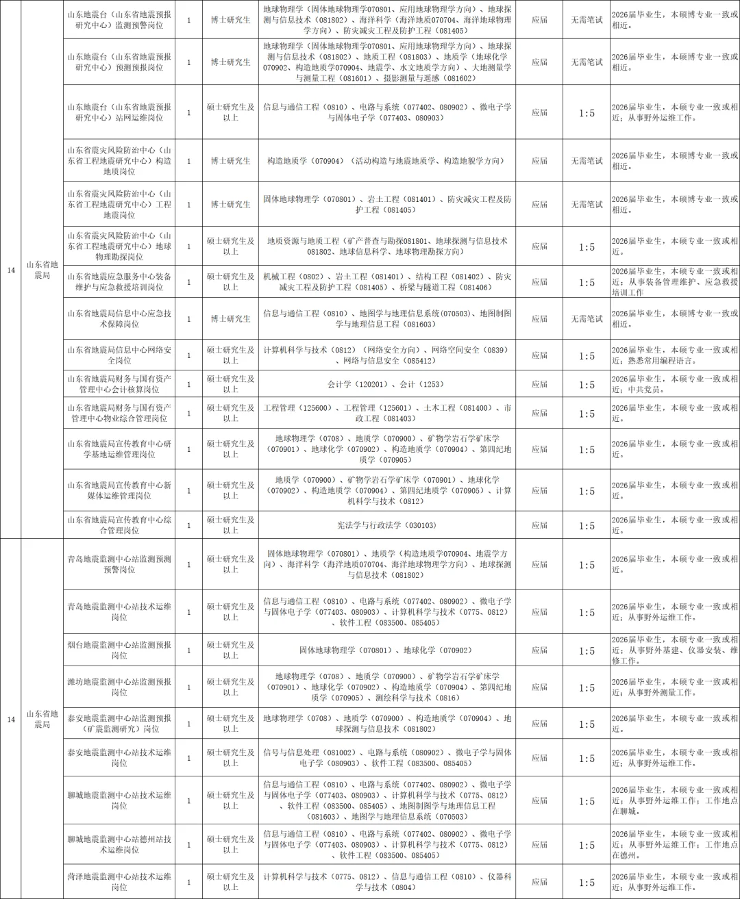 中国地震局局属单位招235人（福建11人）
