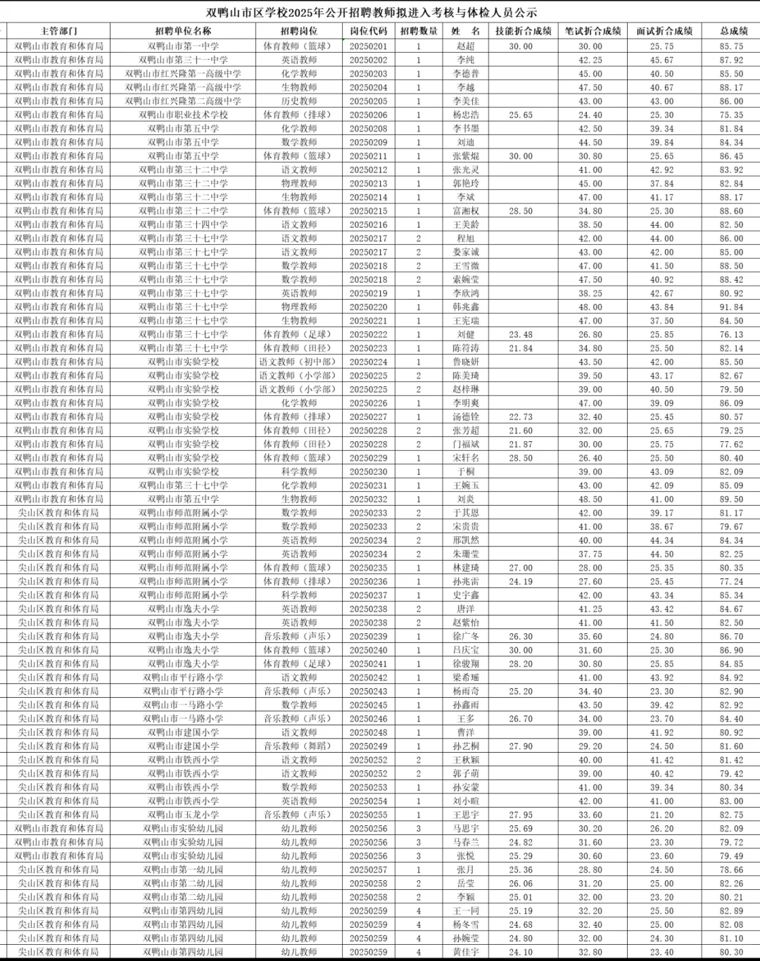 2025双鸭山区学校招聘教师笔面总成绩公示
