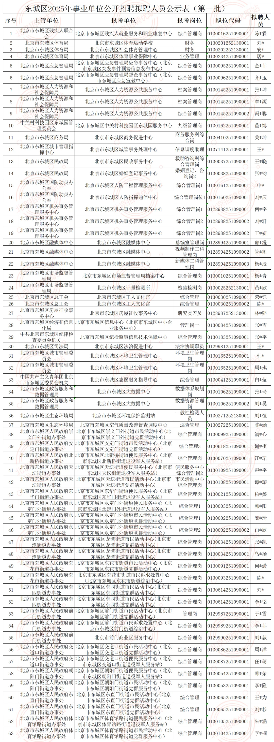 东城区2025事业单位拟聘人员63人公示 上岸