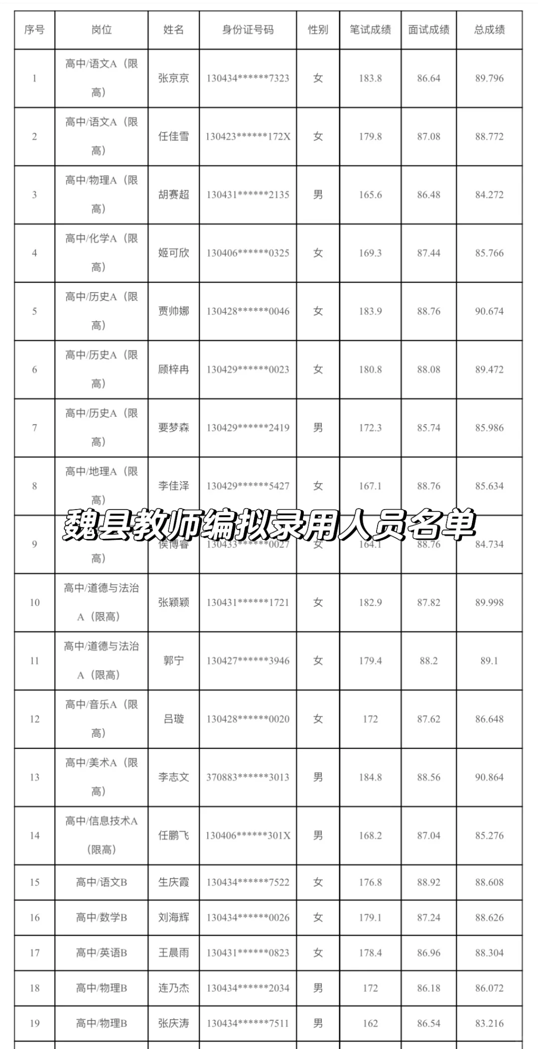 魏县教师编拟录用人员名单已公布❗