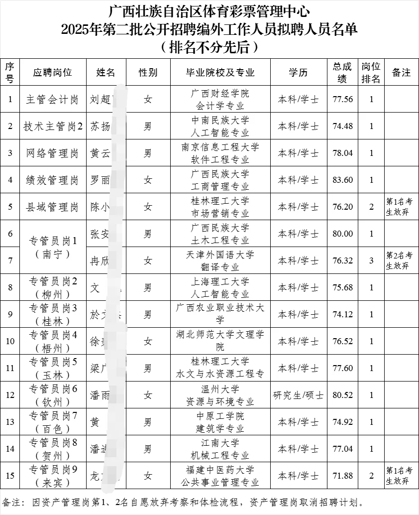 广西体彩管理中心2025公开招聘编外拟聘名单