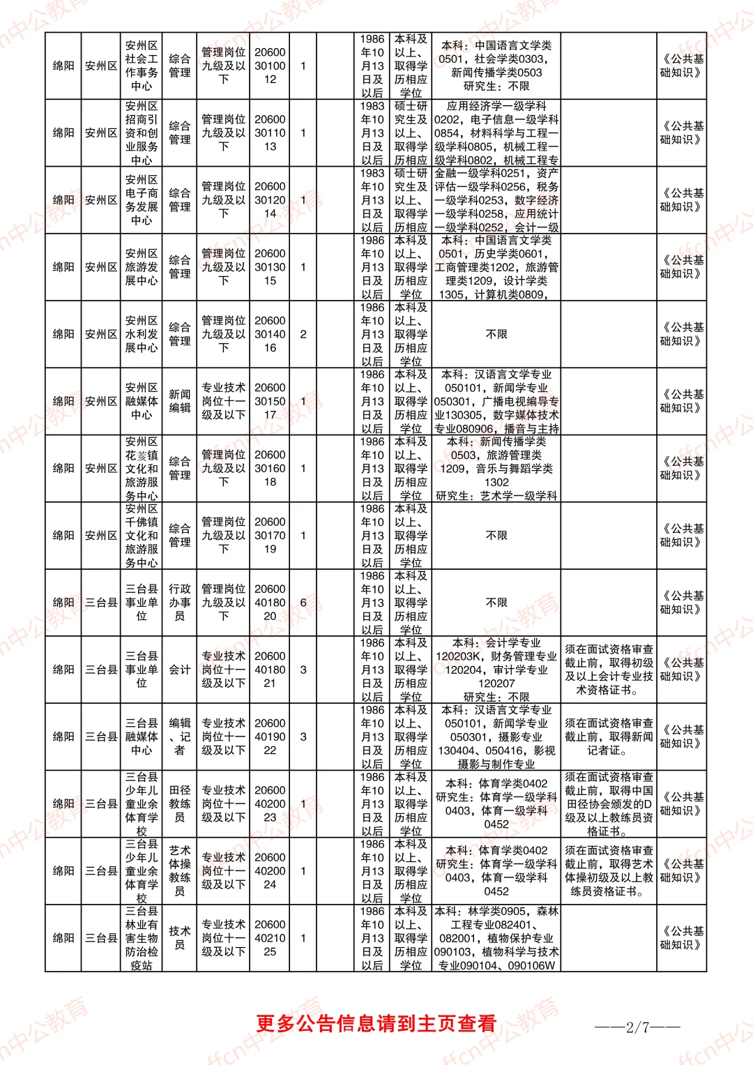 25下绵阳事业单位职位表-综合、医疗
