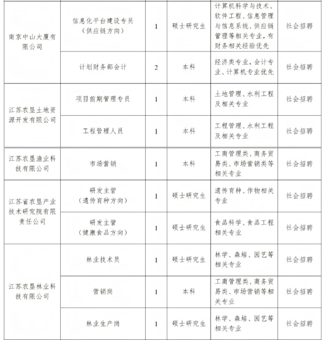 江苏国企招聘-江苏农垦