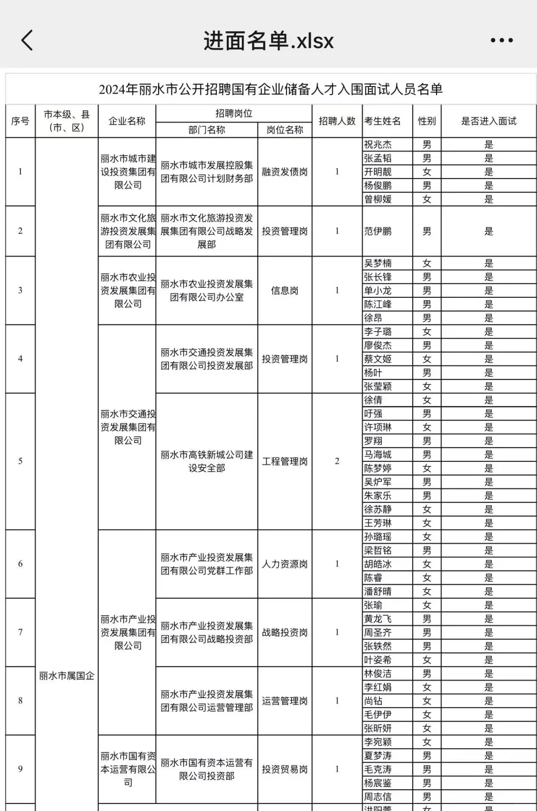 出了！2024丽水国企储备人才入围面试名单！