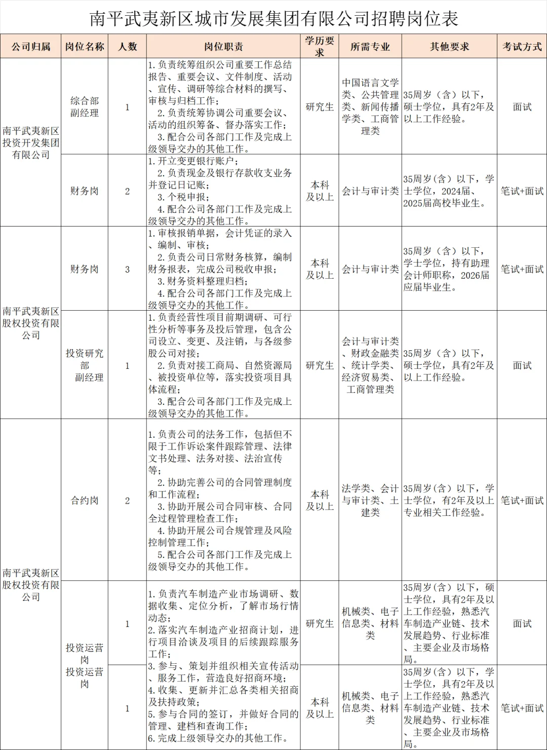 南平市属国企，招聘28名正式工，应往届有岗