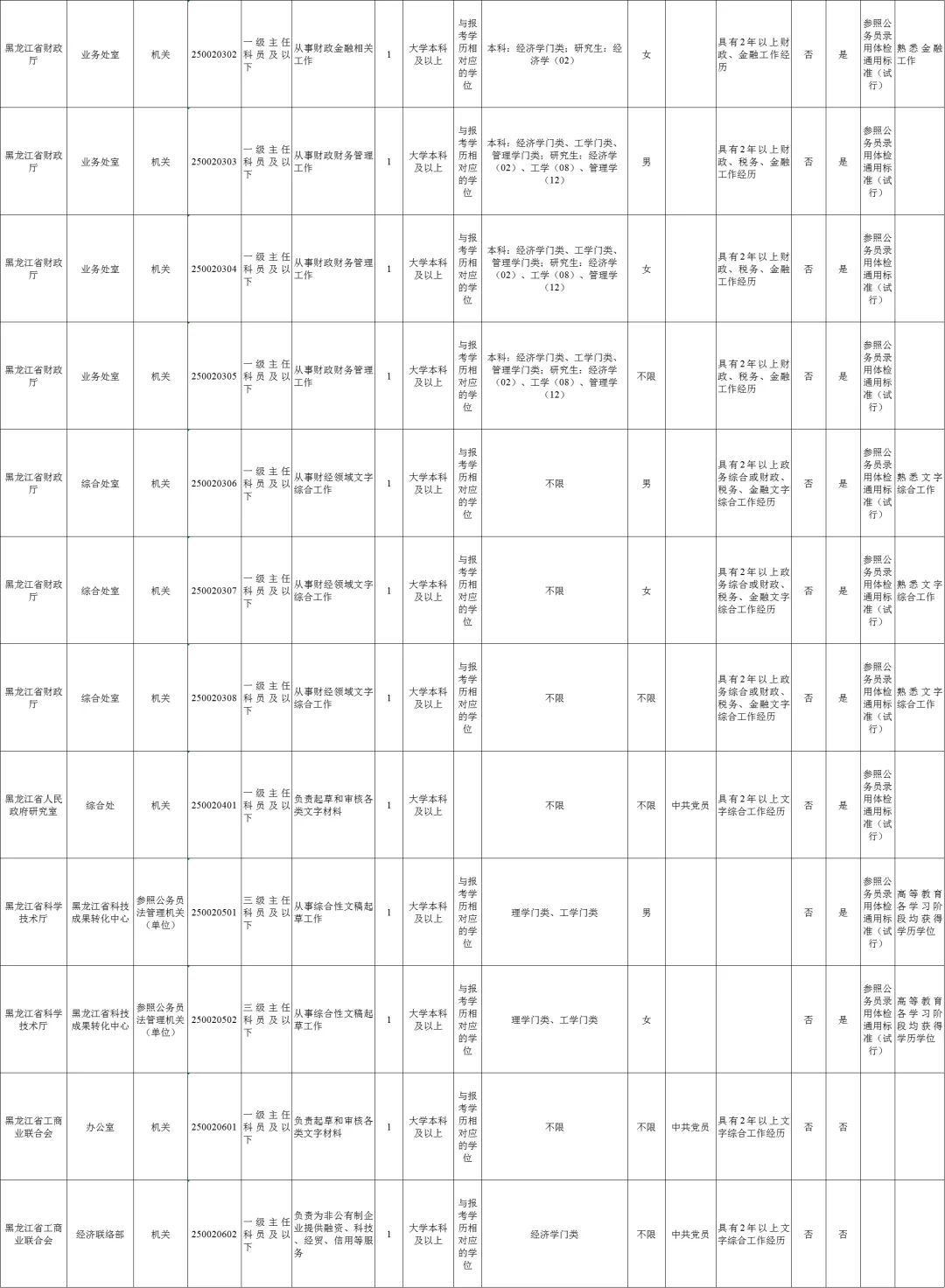 黑龙江遴选职位表：省直（120人）