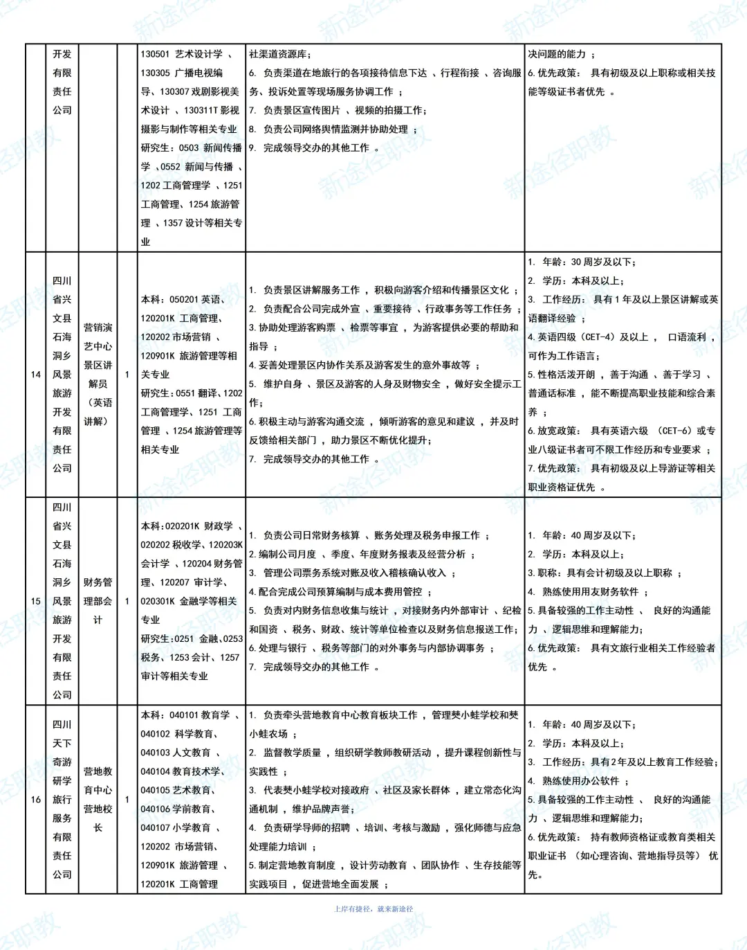 宜宾文旅集团招聘35人，大专可报