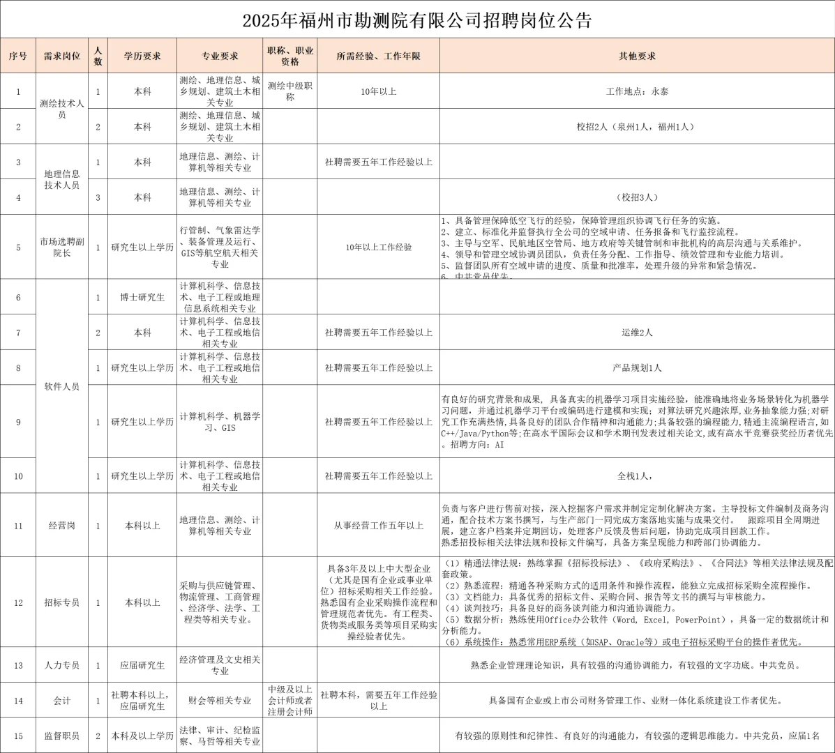 含人力/监察！福州市勘测院，国企招聘20人
