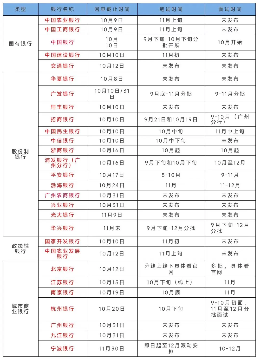 银行网申快结束了❗秋招人抓紧投了