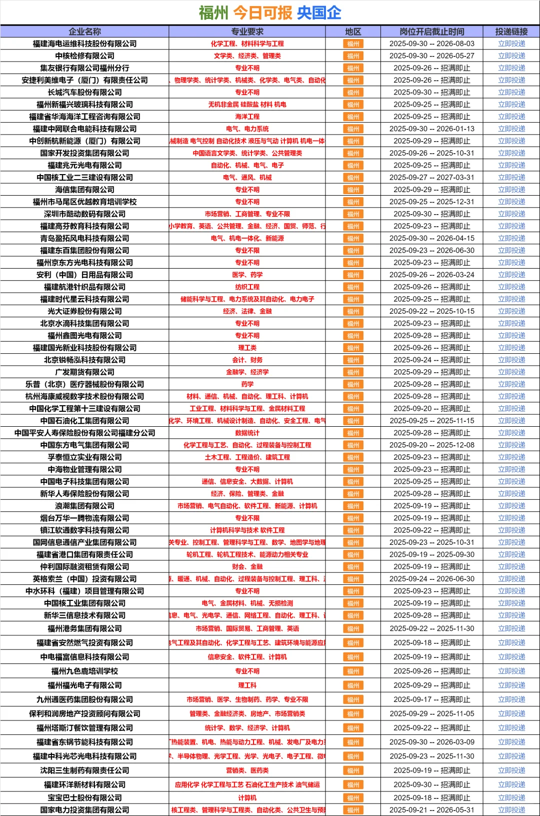10.5 福州国企 不是补录而是急招！！！