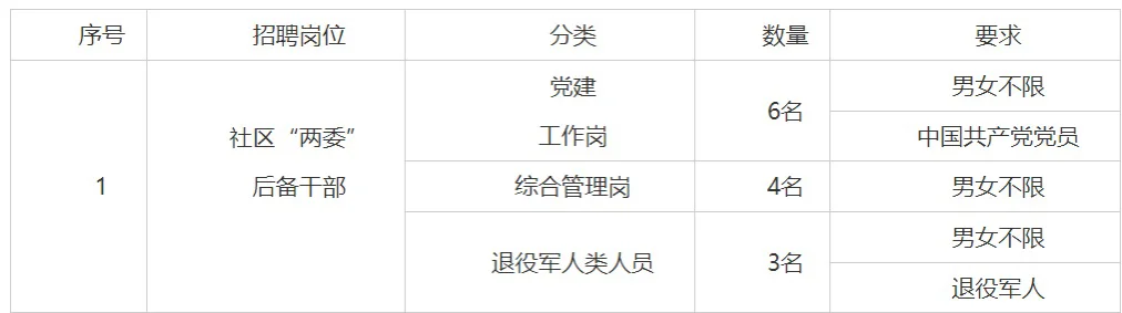 2025年淮南市八公山区招聘社区两委后备干部