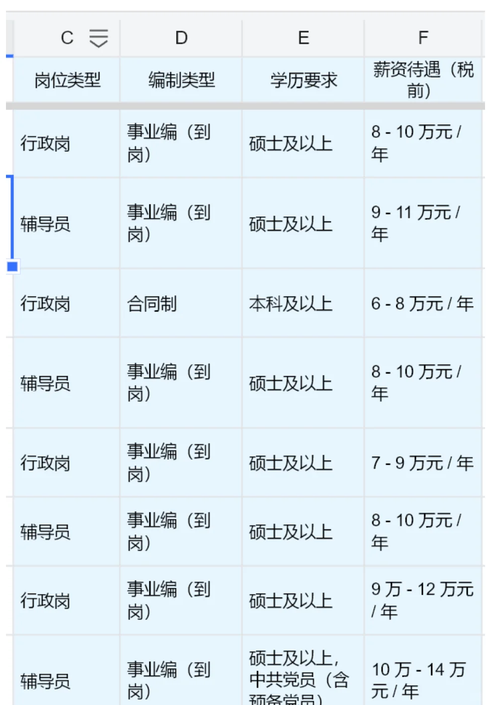 近期河北大学大专行政管理岗辅导员招聘薪资