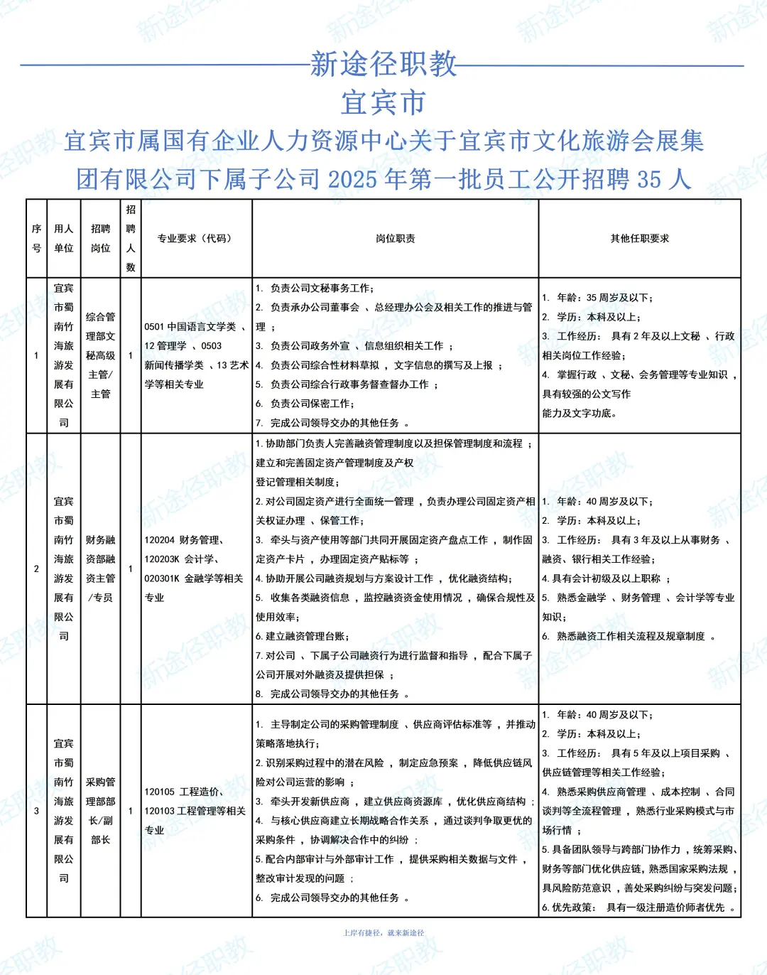 宜宾文旅集团招聘35人，大专可报