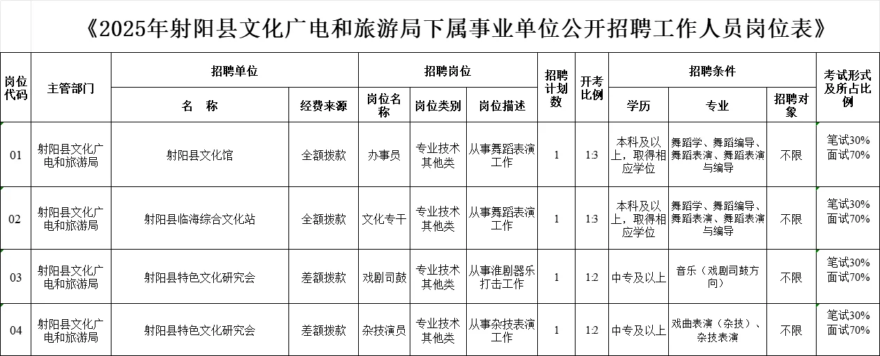 盐城射阳文化广电和旅游局招聘4人！