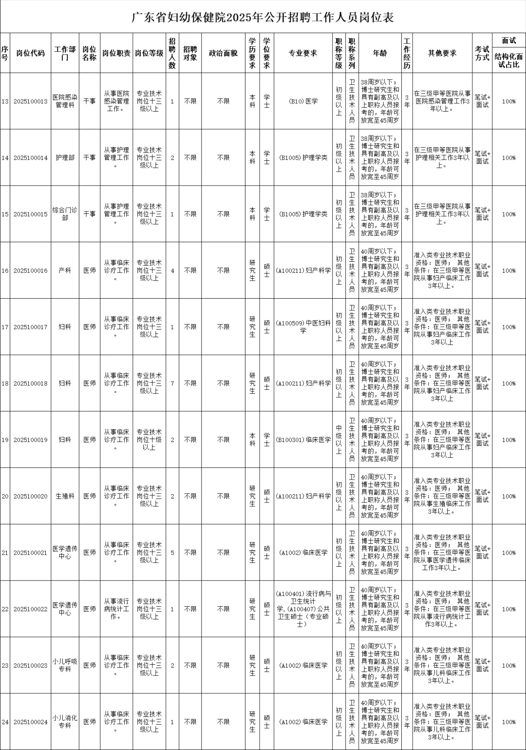 有编制！2025广东省妇幼保健院招聘214人