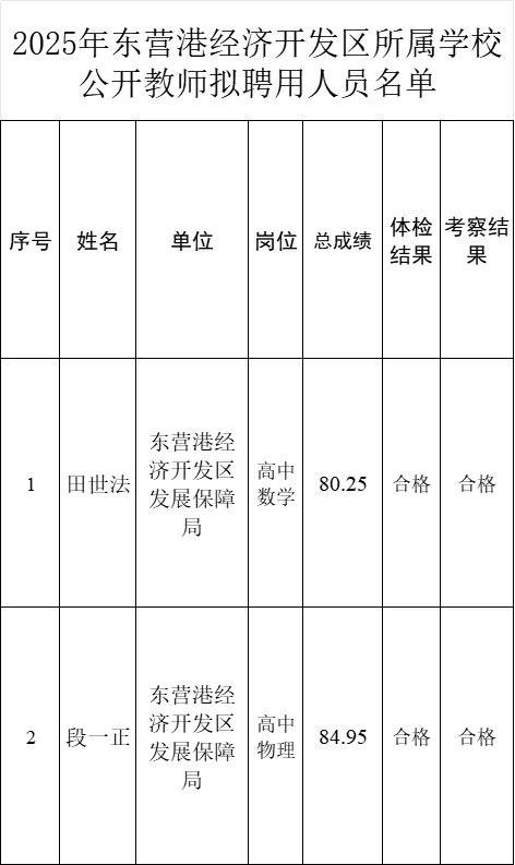 25年东营港经济开发区教师聘用人员公示